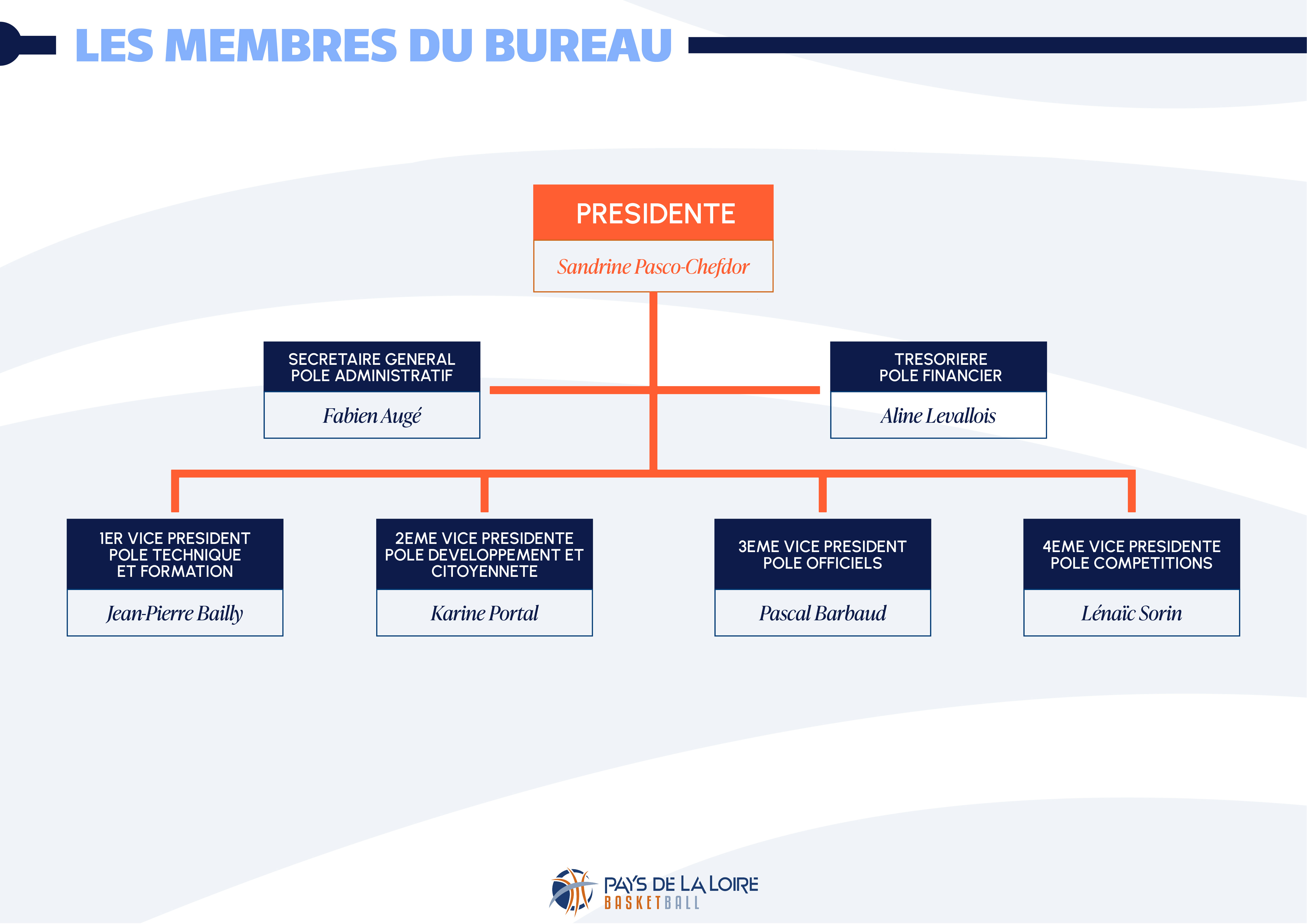 Les membres du Bureau