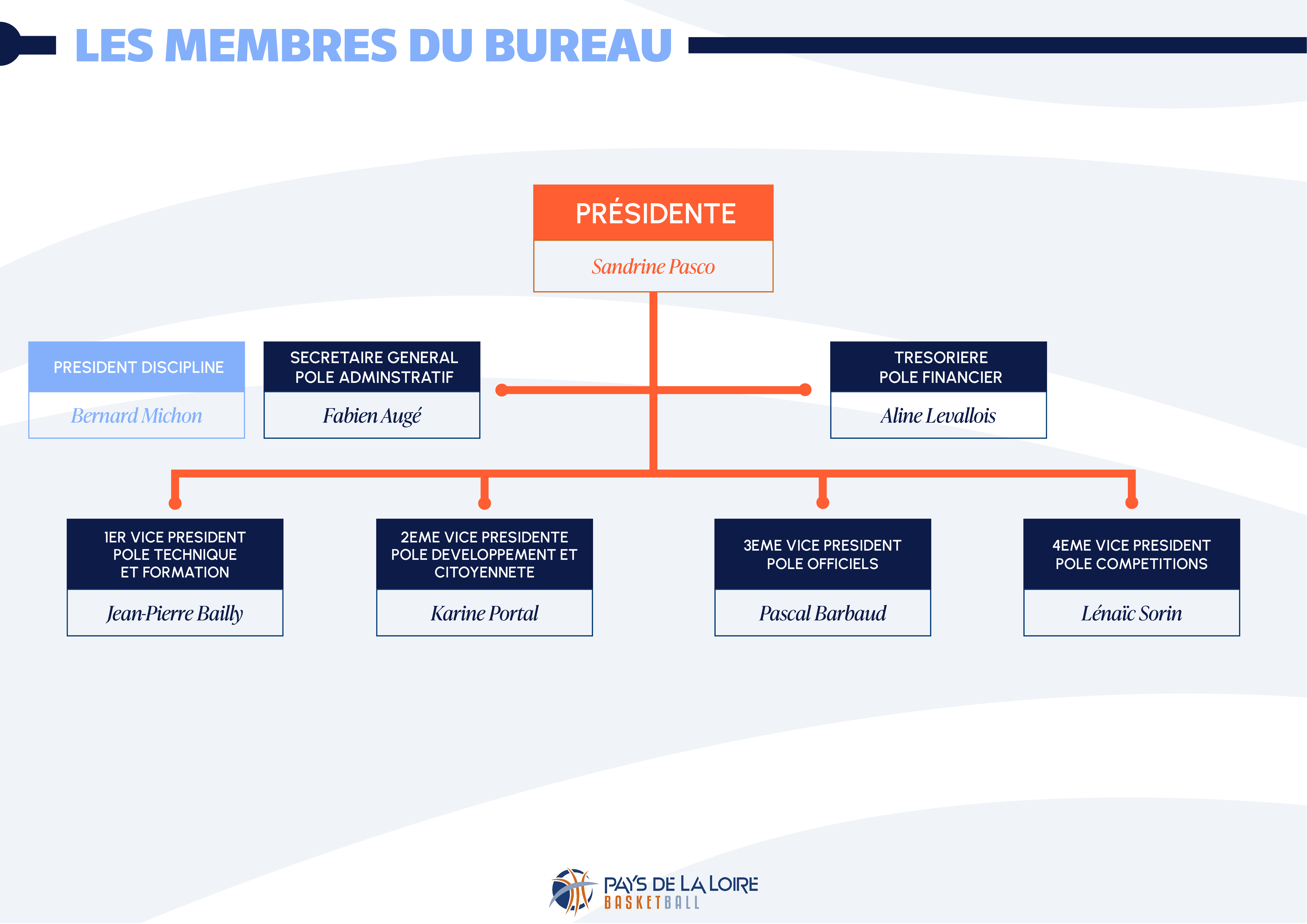 Les membres du Bureau