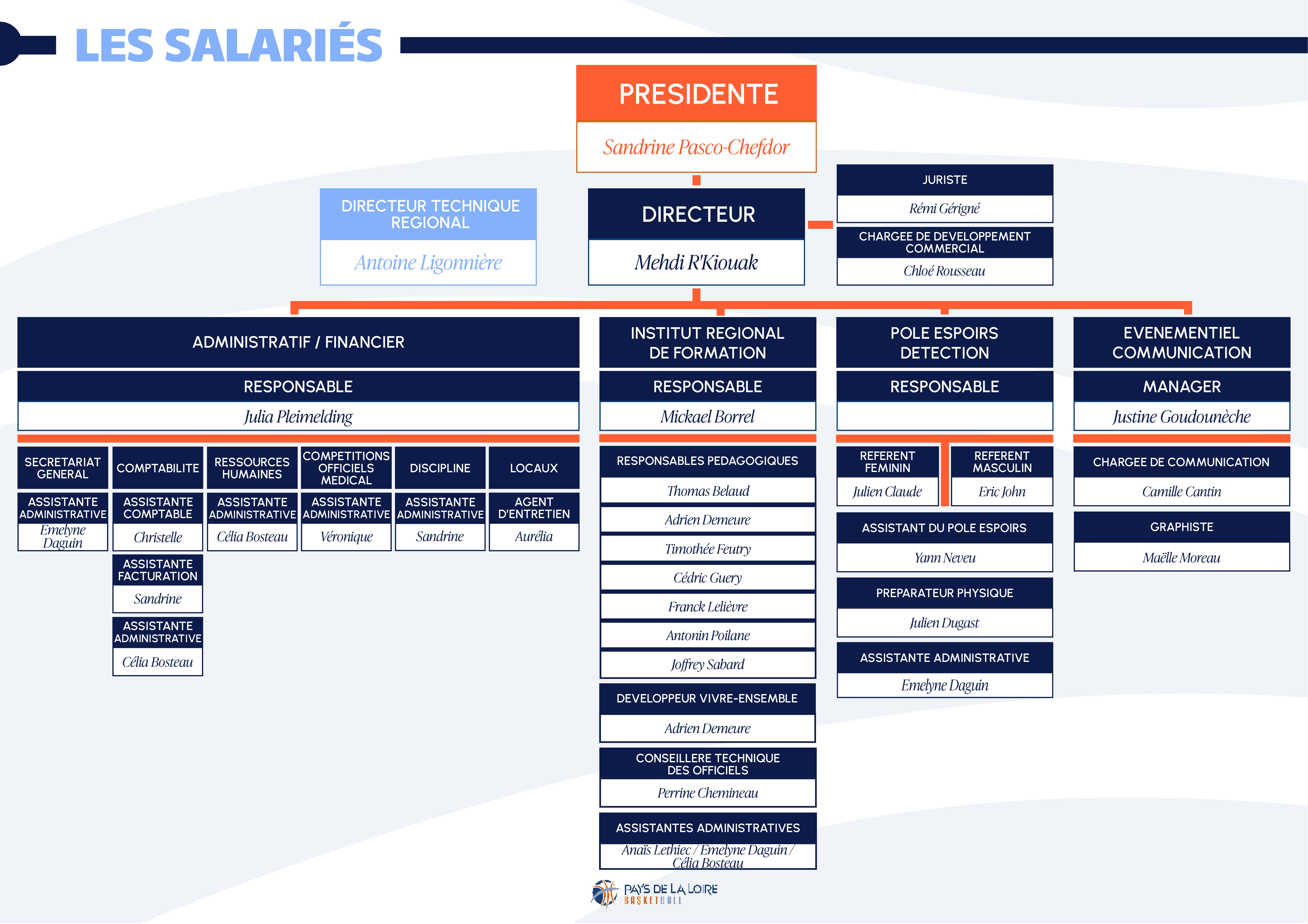 ORGANIGRAMME SALARIES